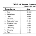 soil texture table